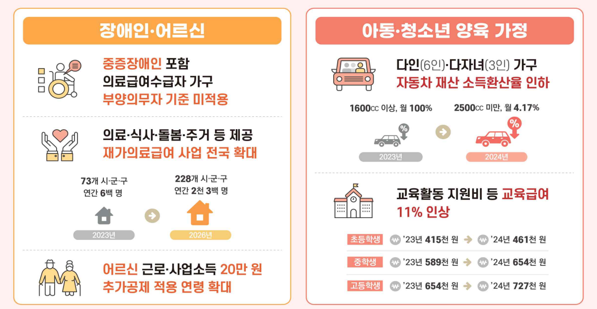 기초생활수급자 자격요건