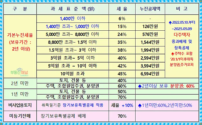 주택 아파트 양도세율표 최신 기준 안내_7