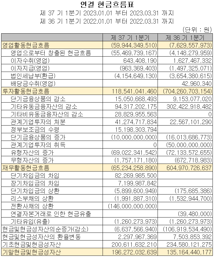 롯데에너지머티리얼즈 - 현금흐름표