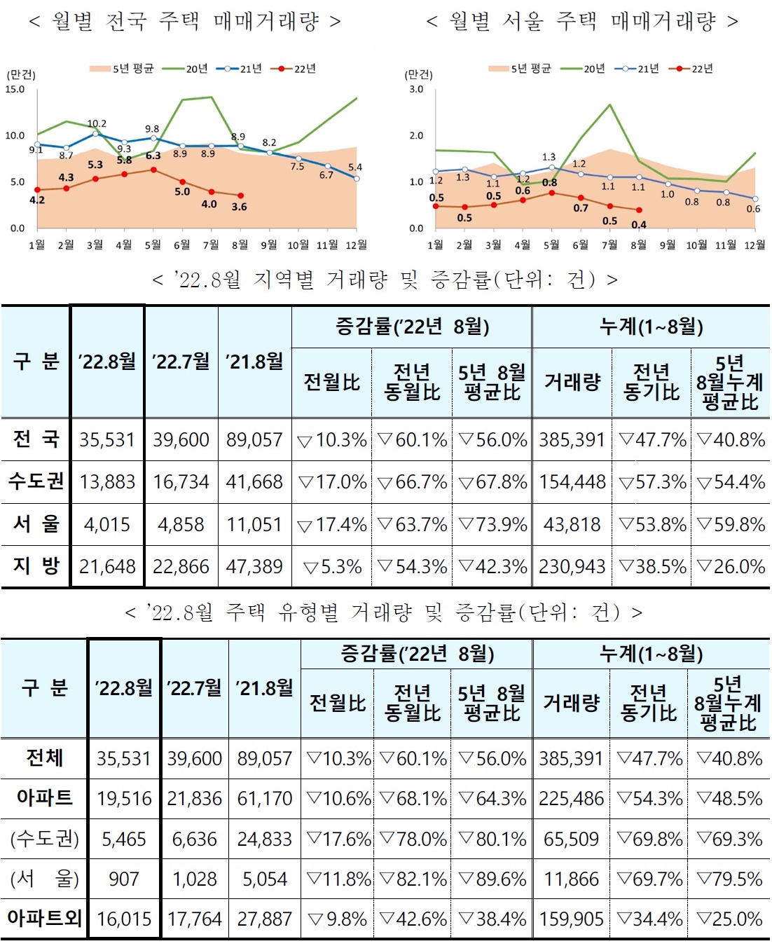월별 전국 주택 매매 거래량 추이 그래프 및 지역별, 유형별 증감률 통계자료