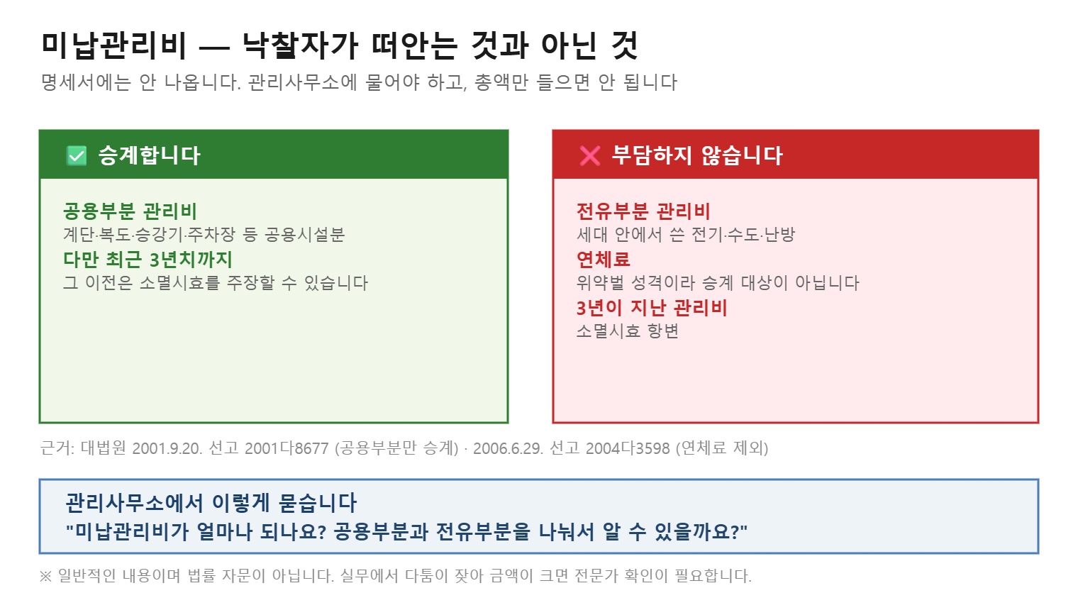 미납 관리비 중 낙찰자가 승계하는 공용부와 승계하지 않는 전유부 구분 도식 (직접 작도)