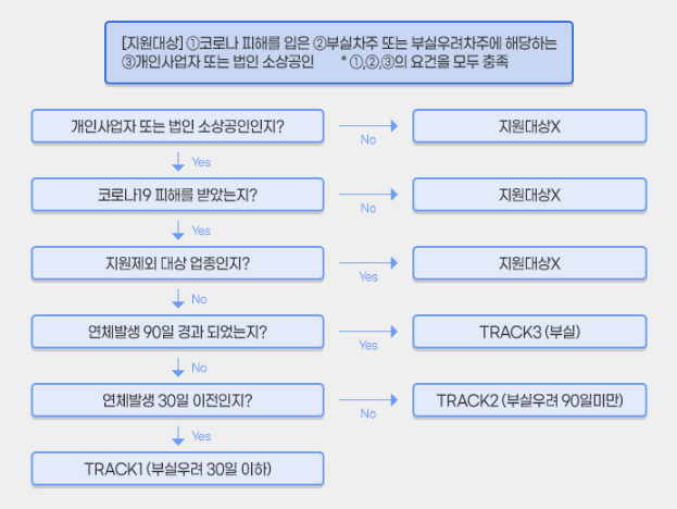 새출발기금
