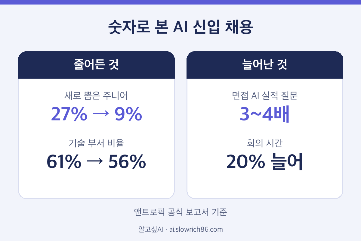 AI 신입 채용 앤트로픽 보고서 핵심 숫자