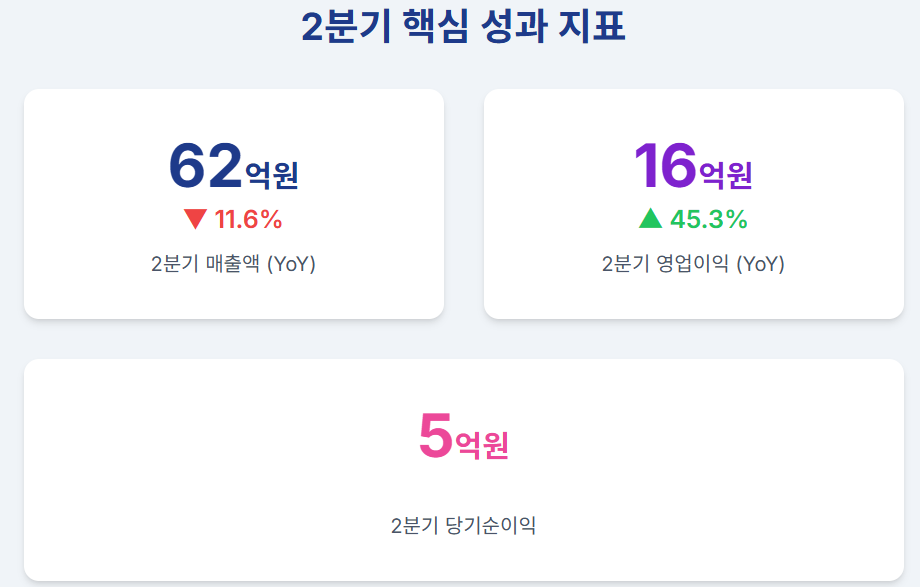 바이오비쥬, 2분기 '매출 하락'에도 '영업이익 대폭 성장'…성장 잠재력 증명