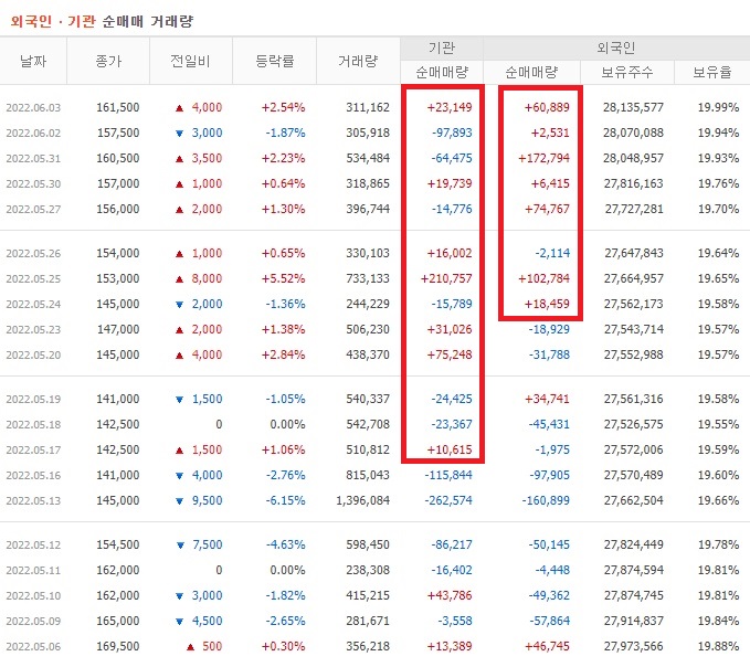 셀트리온 5월 외국인 기관 순매수