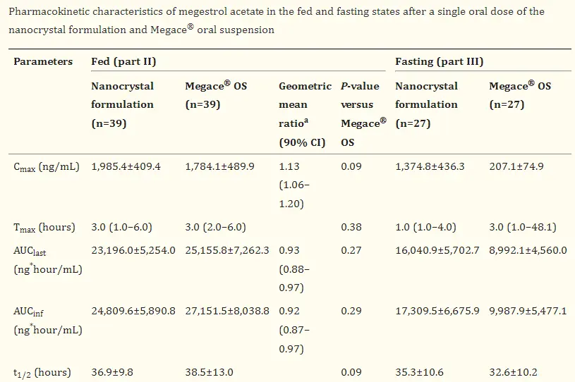 제형별-식사별-Cmax-AUC