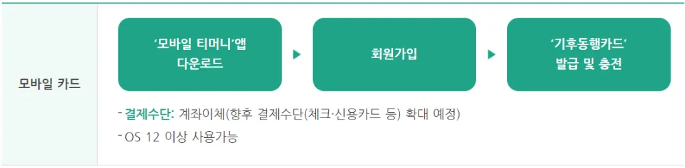 기후동행카드 신청방법