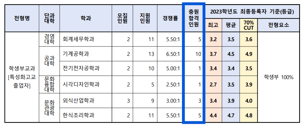 2023 전주대 수시 충원인원