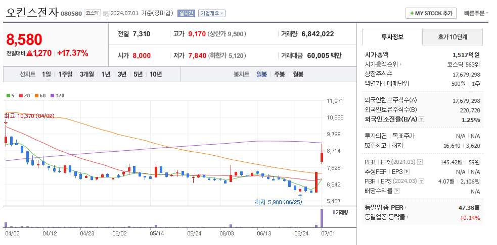 오킨스전자 일봉차트