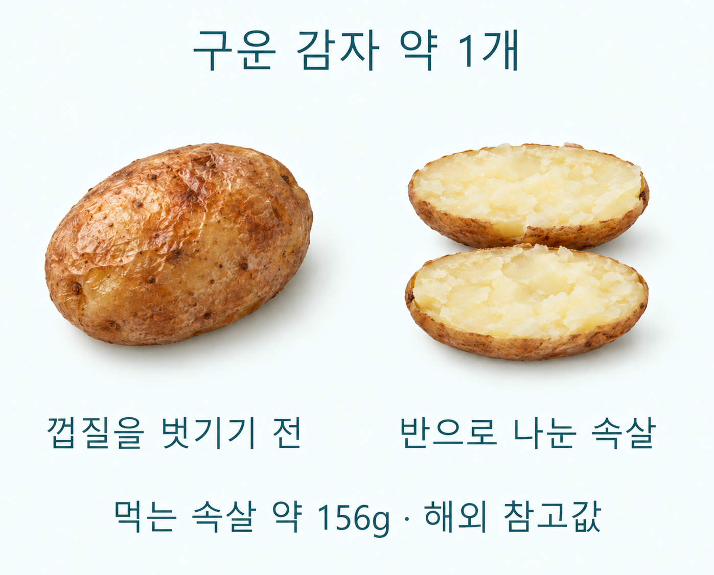 구운 감자 한 개 옆에 같은 감자를 반으로 나눈 두 쪽을 그려 먹는 속살 약156g을 보여주는 분량 그림