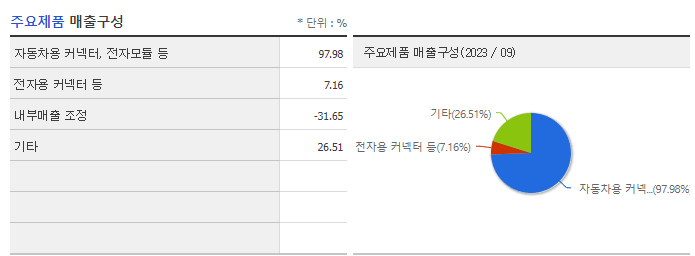 한국단자_주요제품