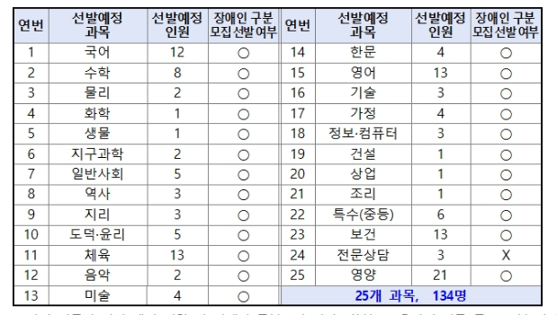 중등 임용고시 일정 티오