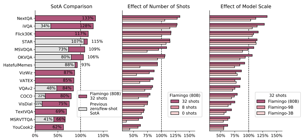 Performance relative to Fine-Tuned SotA