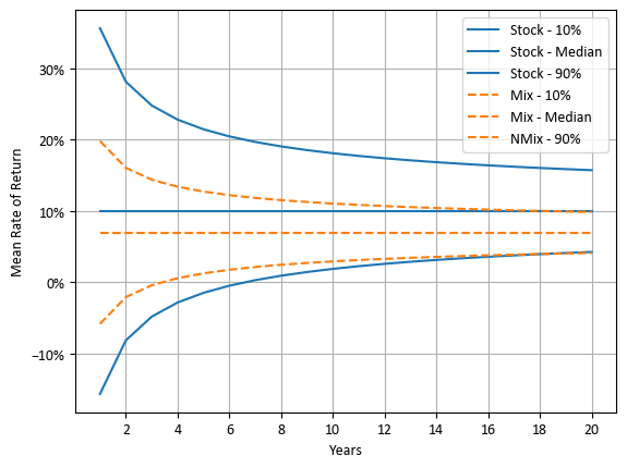 주식과 주식+현금의 투자 기간에 따른 평균 수익률 분포