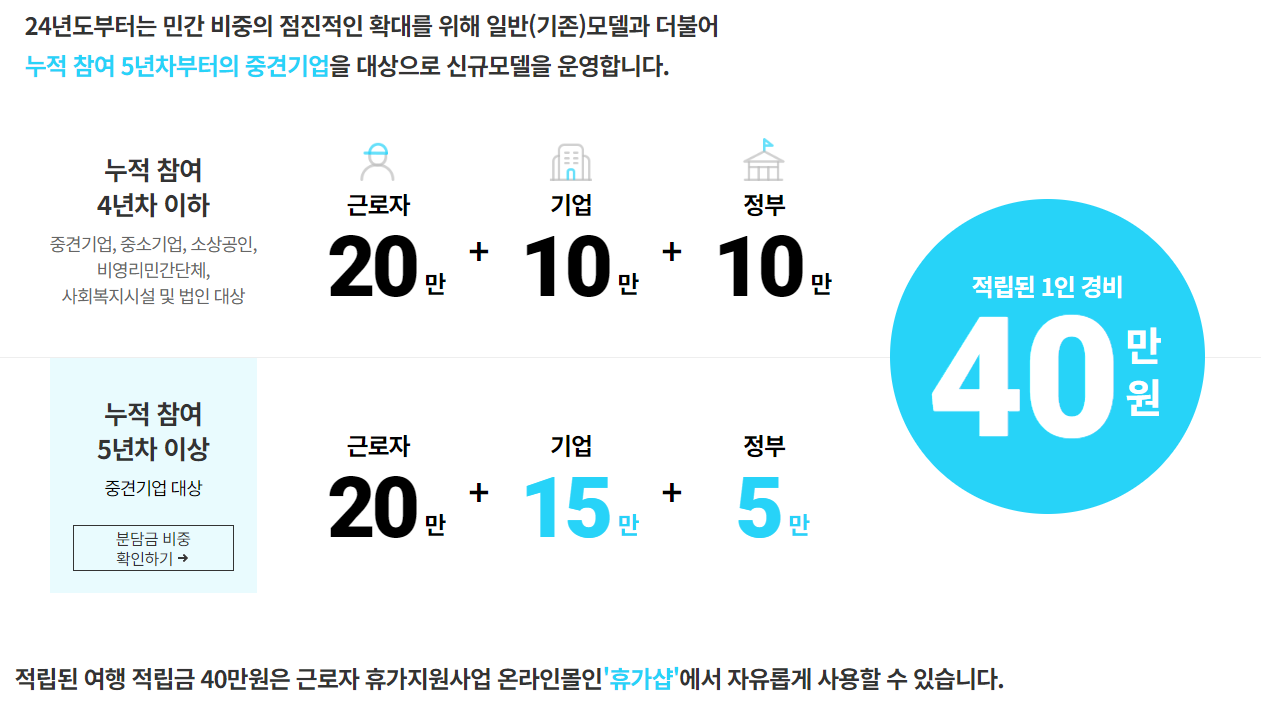2024 근로자 휴가지원 신청방법