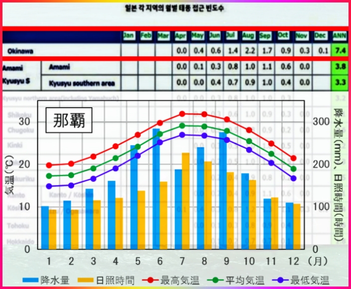 오키나와 7월, 8월 태풍, 비 정보