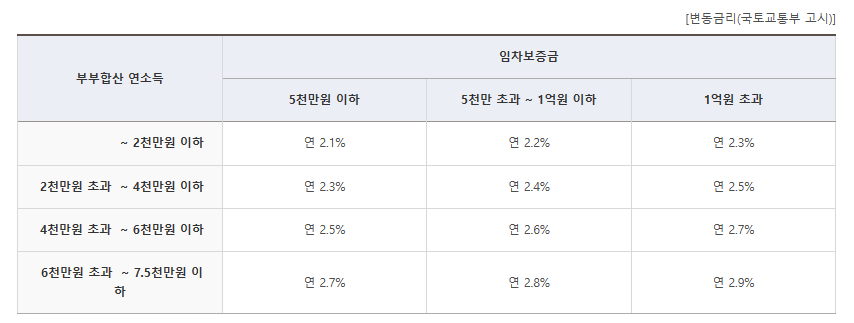 대출금리표
