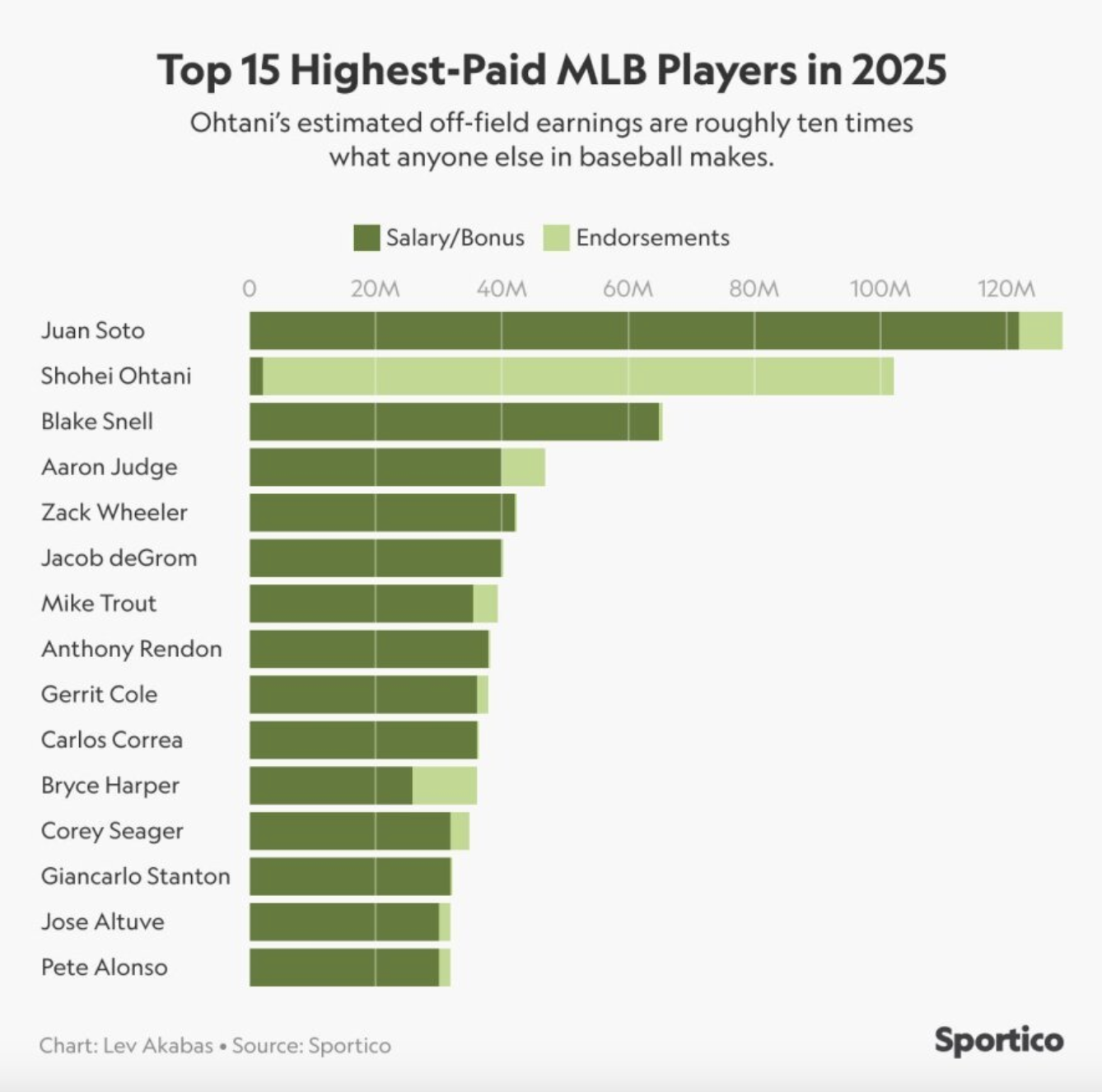 2025년 MLB 연봉 TOP15&amp;#44; 초고액 계약의 주인공들