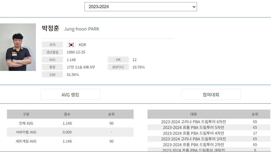 프로당구 2023-24시즌, 박정훈 당구선수 PBA 투어 경기지표