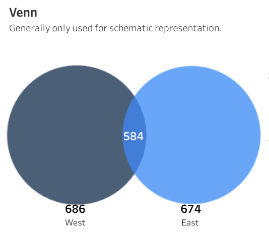 Venn