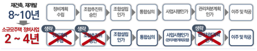 모아타운의 사업 절차
