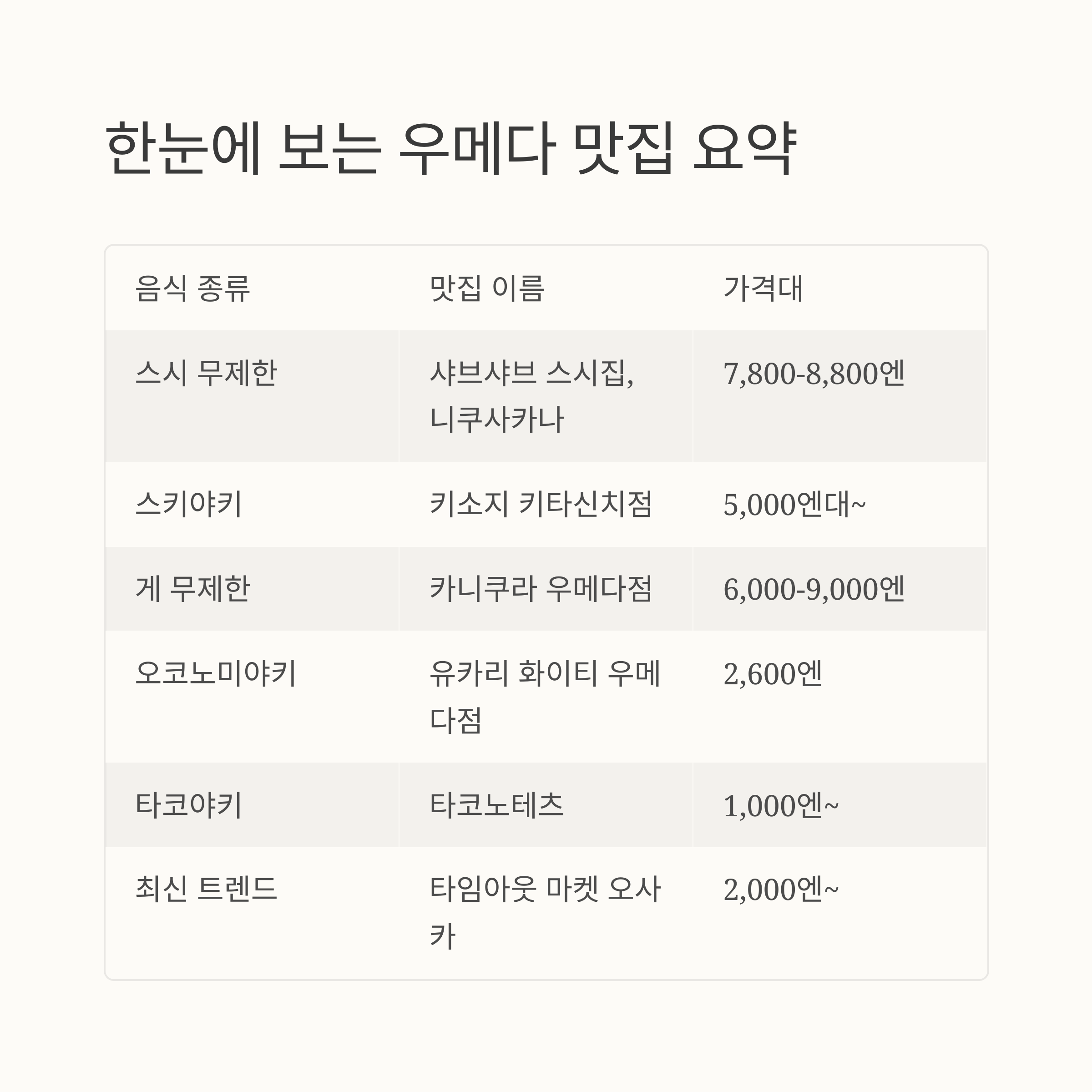 한눈에 보는 우메다 맛집 요약