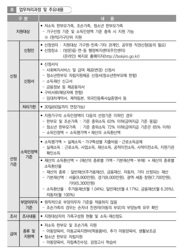 한부모가족자녀교육비지원신청