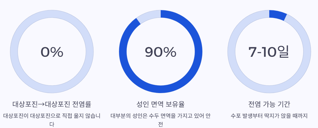 전염가능기간