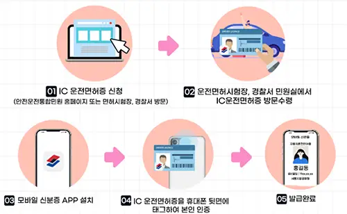 모바일 신분증 발급방법