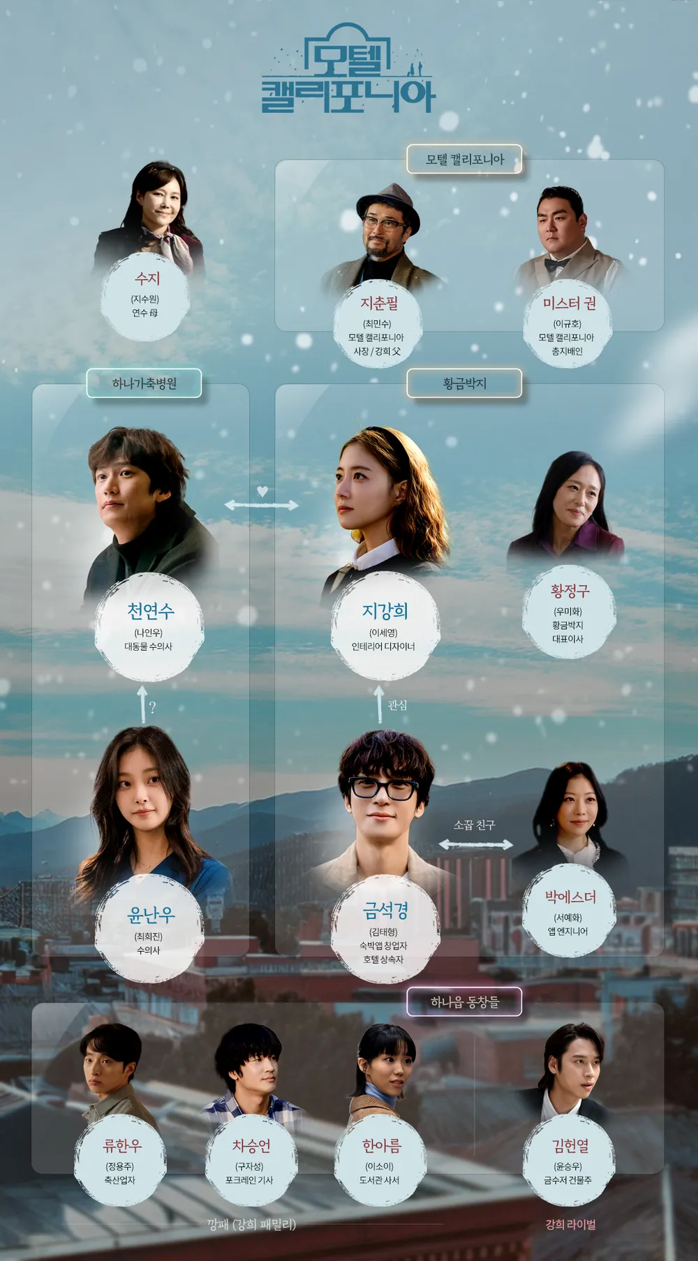 MBC 드라마 모텔 캘리포니아 인물관계도