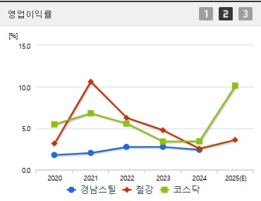 경남스틸 주가 영업이익