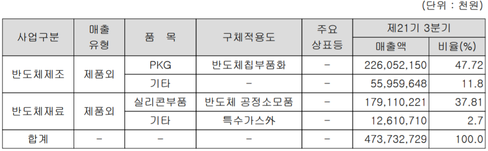 하나마이크론 주요 사업부문 및 제품의 현황