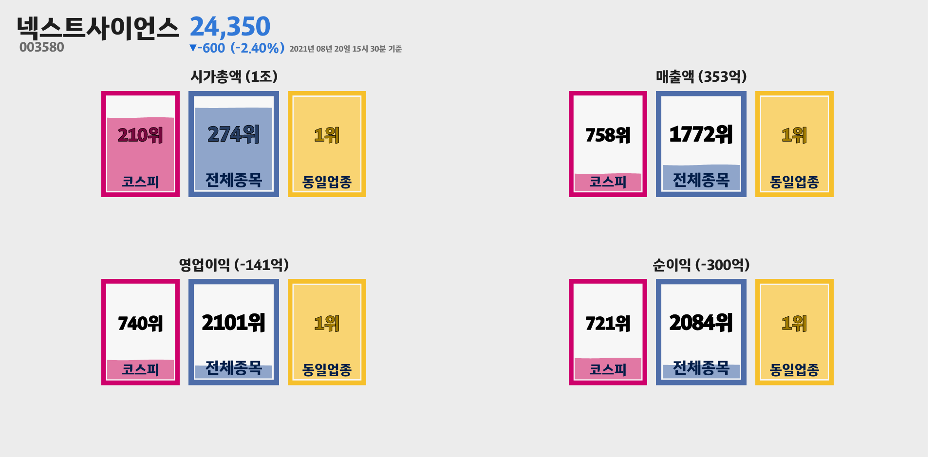 넥스트사이언스 시가총액, 매출, 영업이익, 순이익 순위