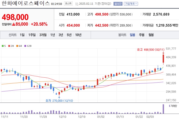 한화에어로스페이스 주가 (0211)