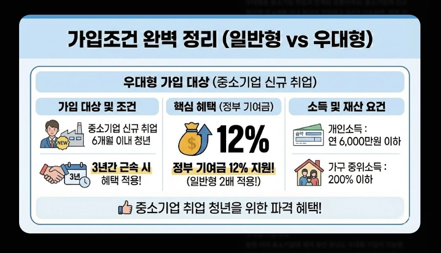 청년미래적금(출시 일정, 수령액 계산, 가입 조건)(+ 2026년 신규 출시 배경)