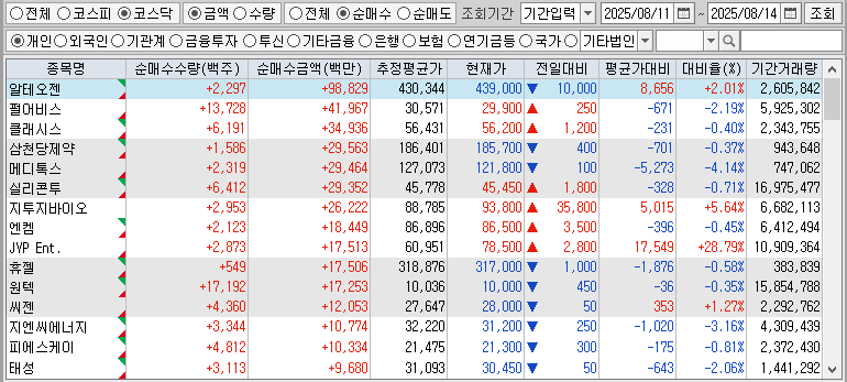 주간 코스닥 개인 순매수