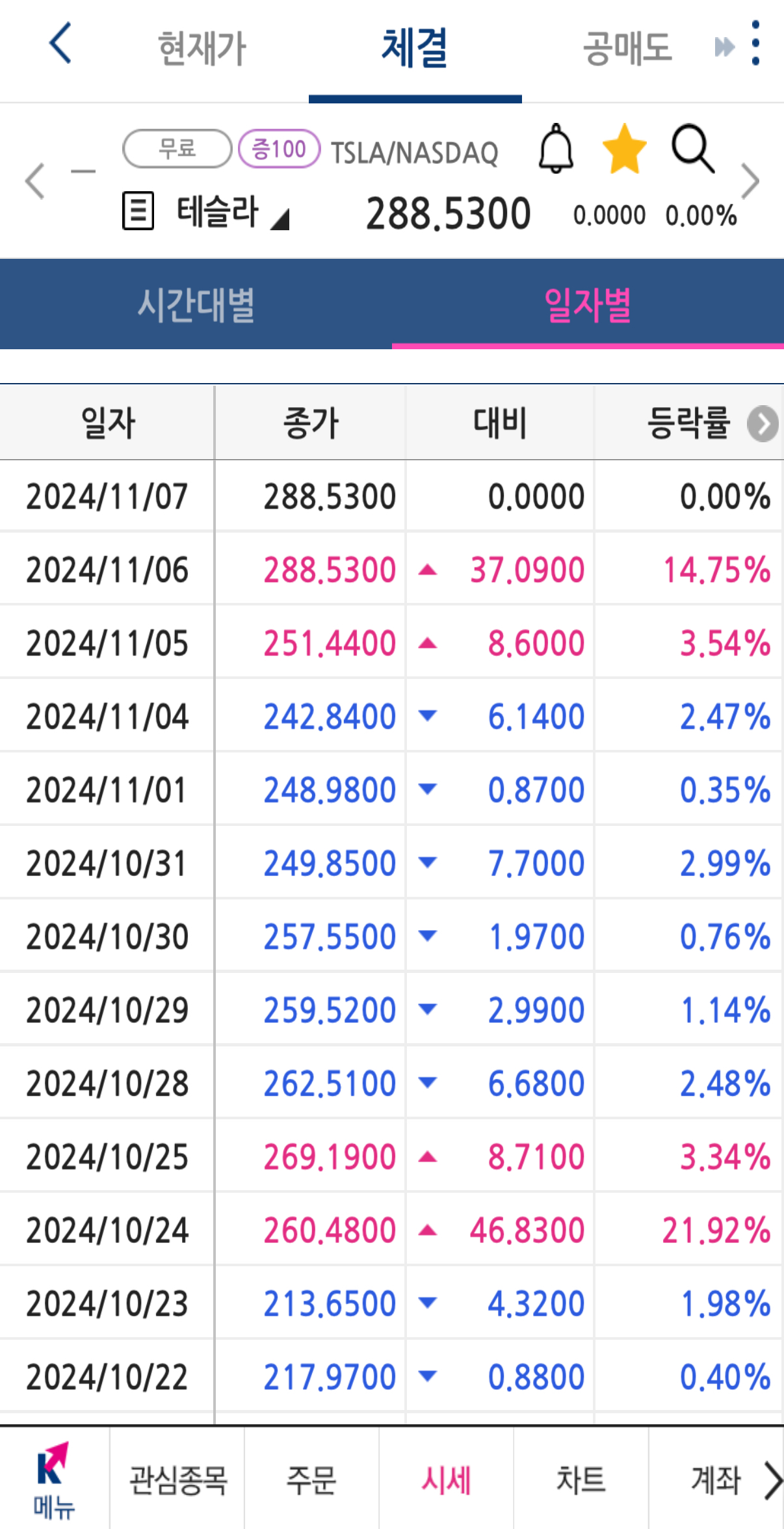 트럼프 수혜주 테슬라 주가 흐름