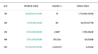 1&amp;#44;218회 로또 당첨 번호 당첨 지역 판매점
