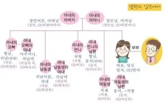 가족관계 호칭 정리표 친가 외가 헷갈림 끝 실전표_6