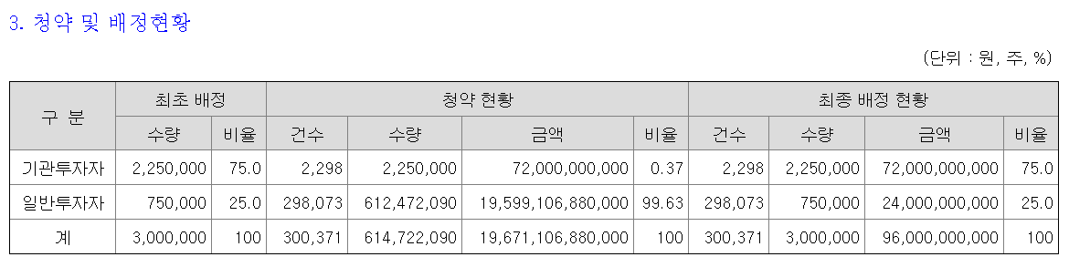 성우 청약 배정현황