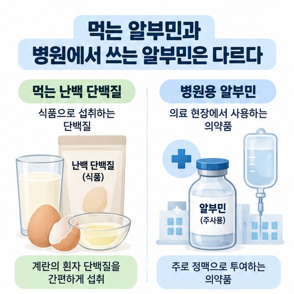 먹는 난백 알부민 식품과 의료기관에서 사용하는 사람 혈청 알부민 주사제의 차이를 식품 포장과 주사제 아이콘으로 비교한 이미지