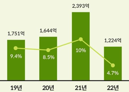 스타벅스코리아 영업이익 및 영업이익률 관련 막대그래프 이미지