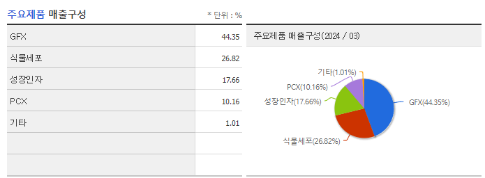 바이오에프디엔씨_주요제품