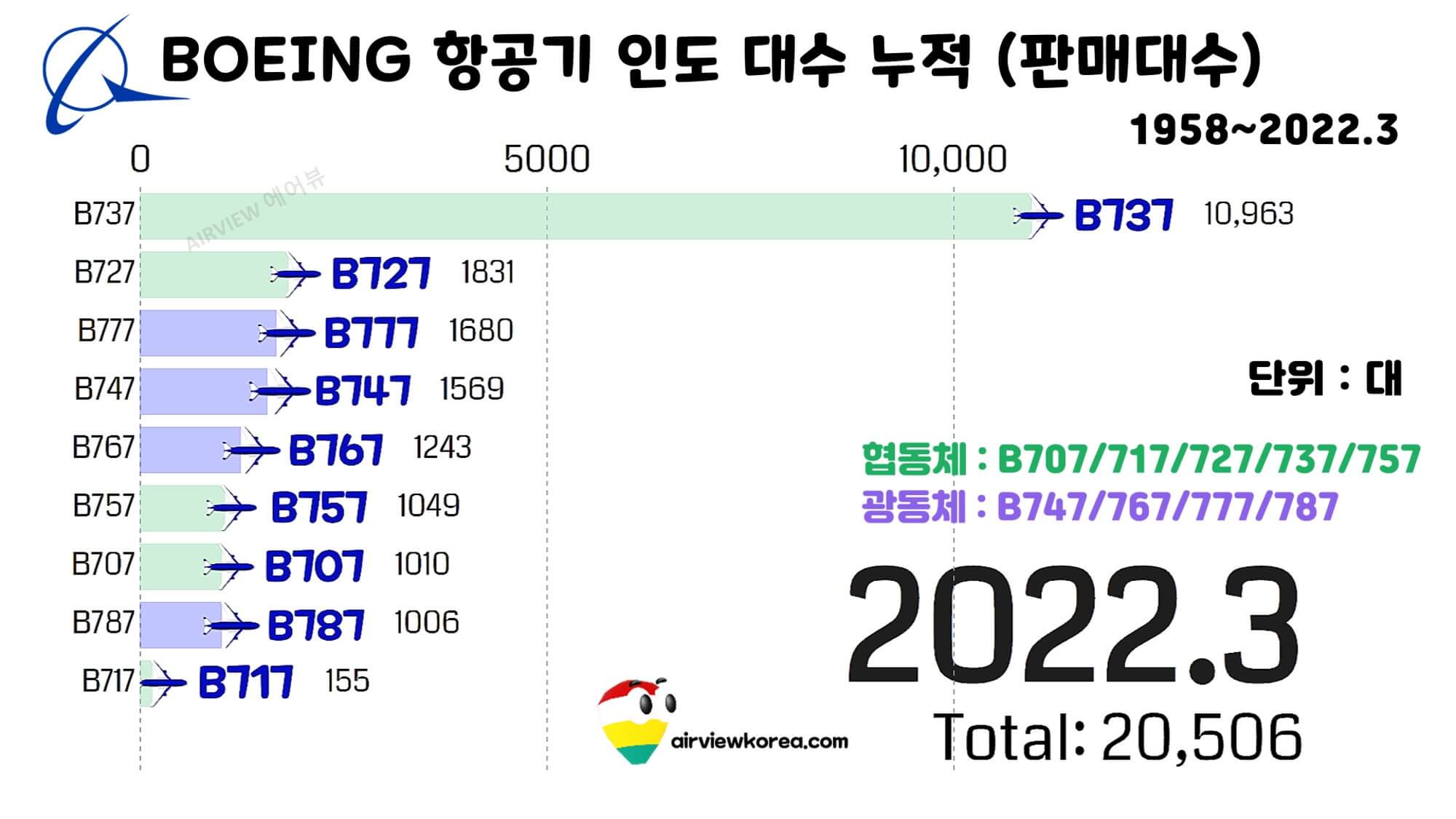 보잉-항공기-누적-판매-대수-가로막대-그래프