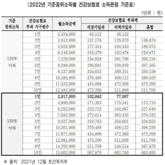 22년 기준 기준중위소득별 건강보험료 소득판정 기준표입니다.