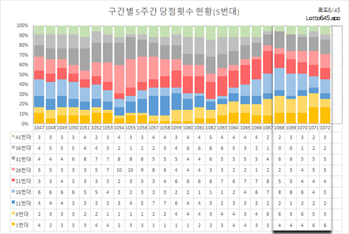 로또번호 구간별 5주간 당첨횟수 현황
