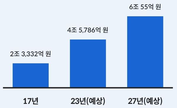 반려동물 시장 규모 전망 관련 막대그래프 이미지 &lt; 출처 : 롯데카드 &gt;
