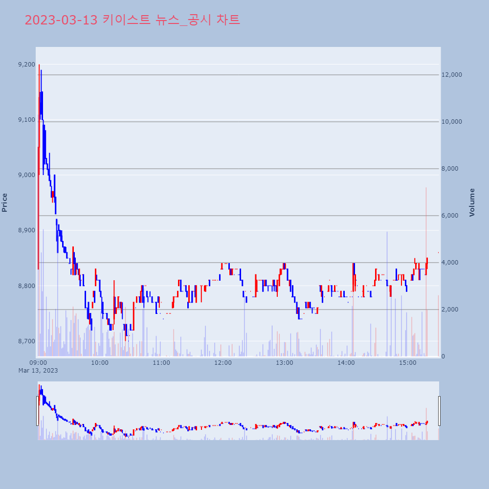 키이스트_뉴스공시차트