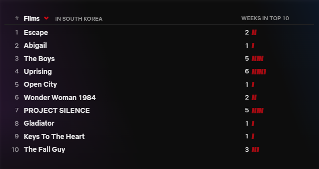 넷플릭스 순위 2