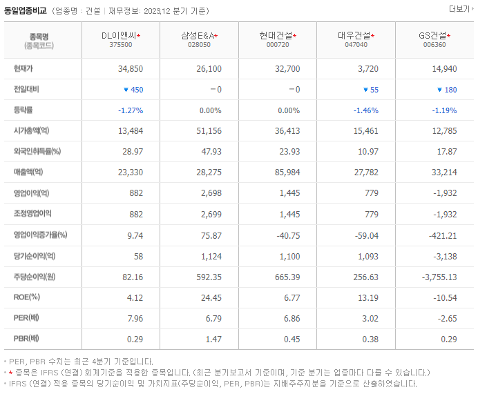 DL이앤씨_동종업비교자료